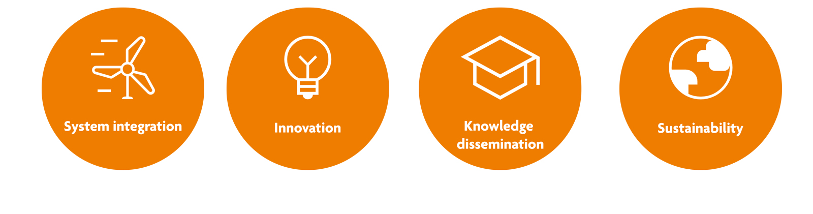 Four orange circles depicting icons for system integration, innovation, knowledge dissemination, and sustainability.