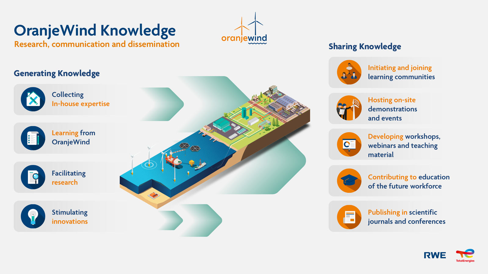 A digital illustration showing OranjeWind Knowledge initiatives for research, communication, and dissemination in renewable energy.