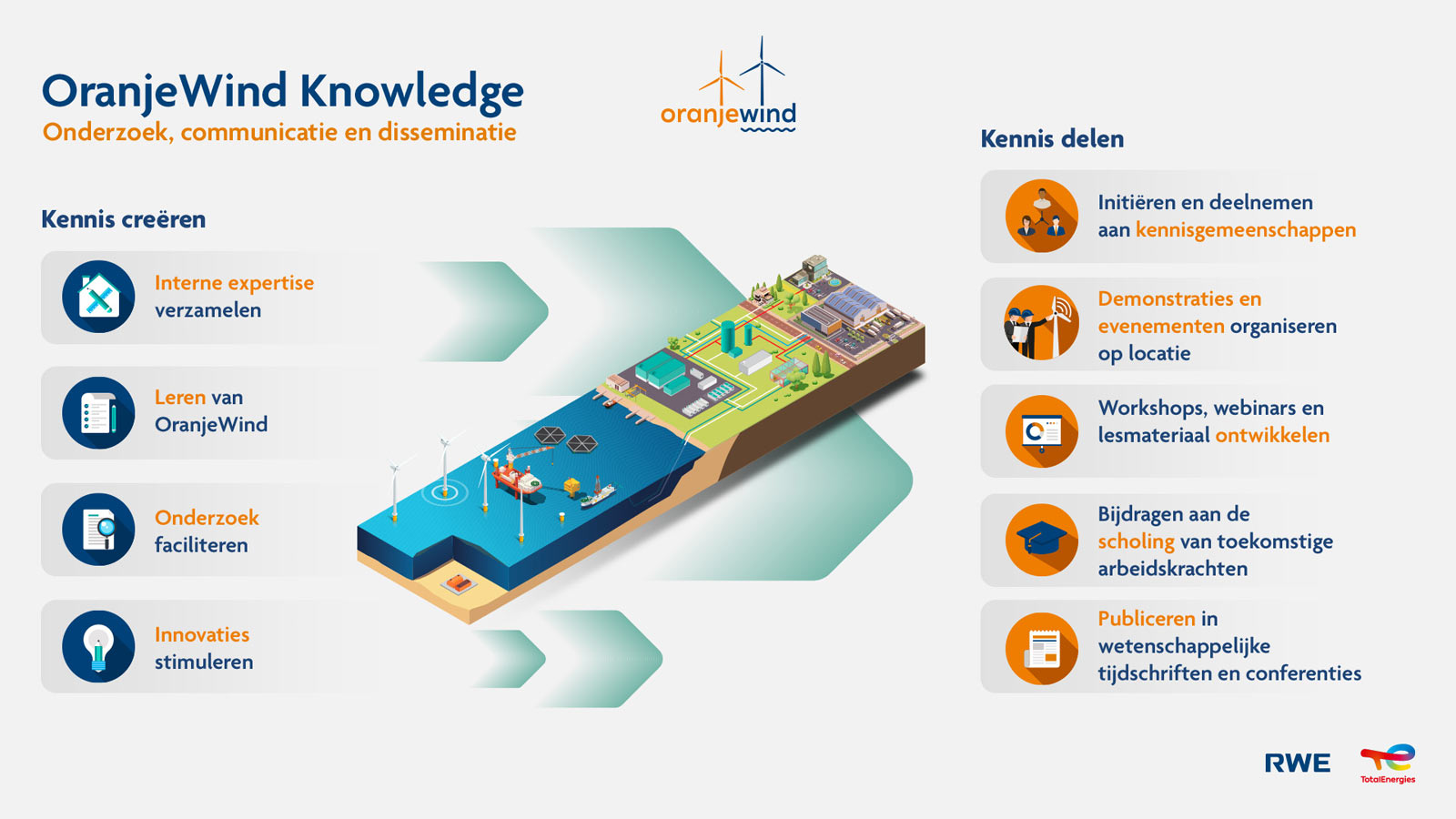 Een infographic met de titel 'OranjeWind Knowledge' die onderzoek, communicatie en disseminatie in windenergie illustreert.