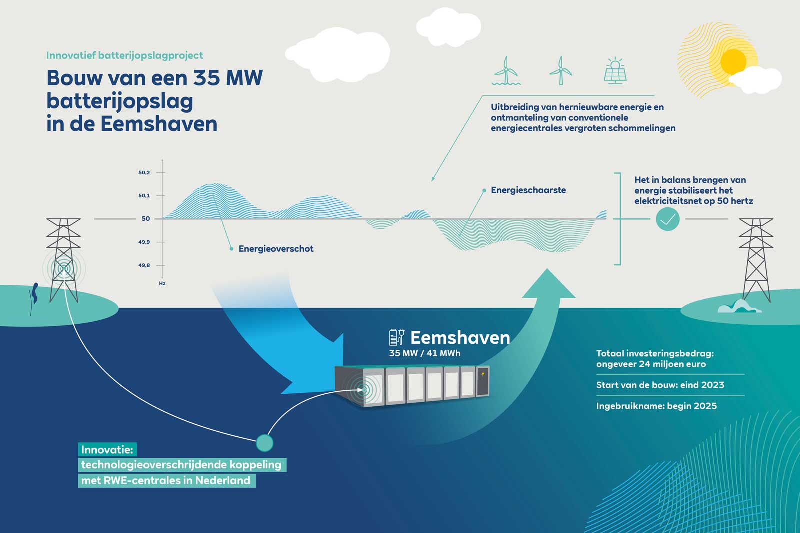 Illustratie van een 35 MW batterijopslagsysteem in Eemshaven, met de nadruk op energiebalans en uitbreiding van hernieuwbare energie.