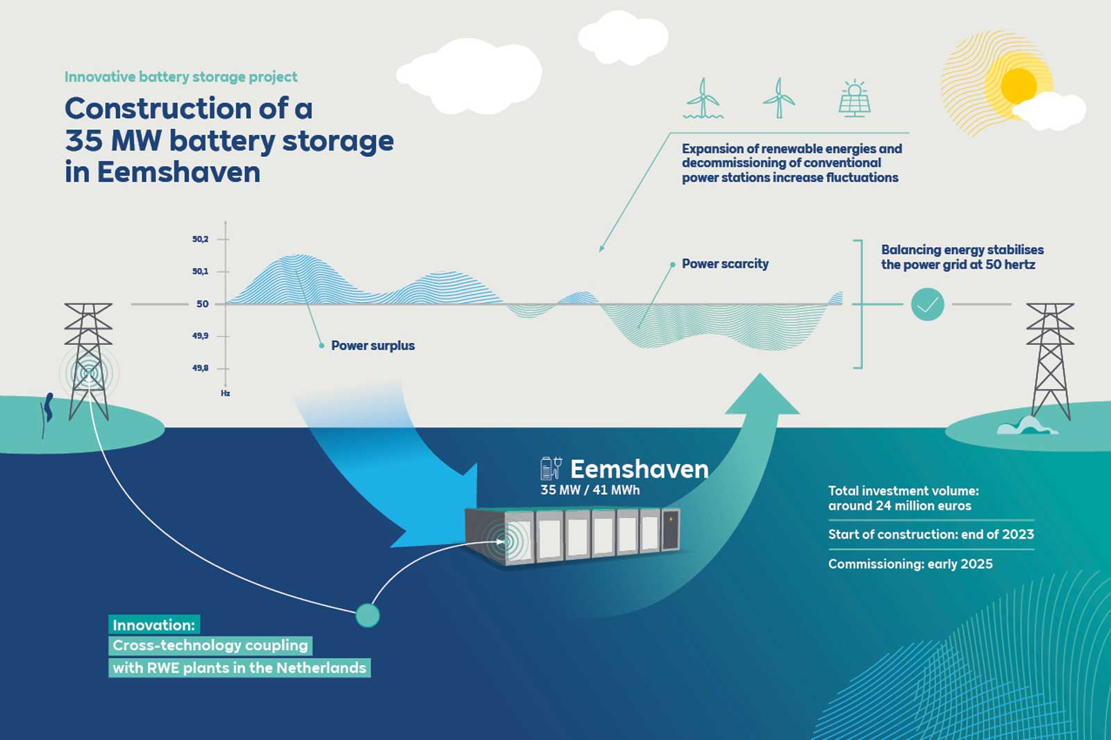 An infographic detailing the construction of a 35 MW battery storage project in Eemshaven, focusing on renewable energy fluctuations.