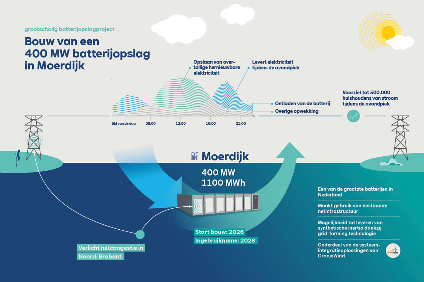 Infographic met het 400 MW batterijopslagproject in Moerdijk, inclusief gegevens, tijdlijn en voordelen voor de elektriciteitsvoorziening.
