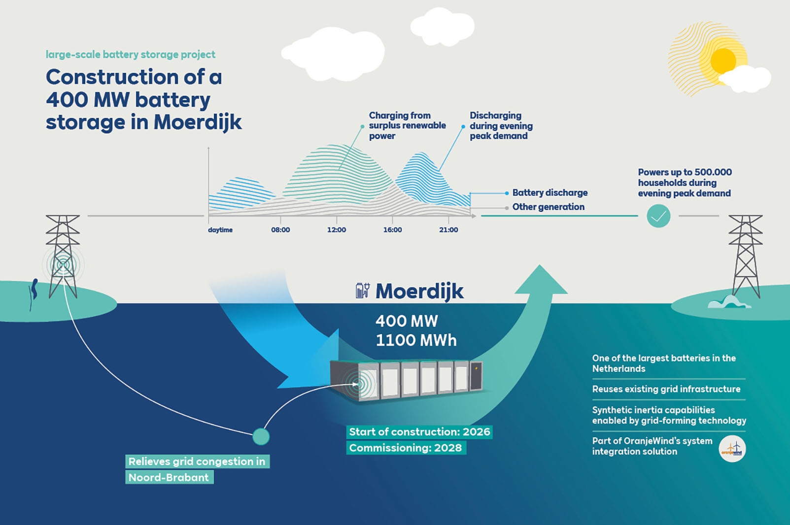 Diagram illustrating the construction of a 400 MW battery storage in Moerdijk with charging, discharging times, and benefits to the grid.