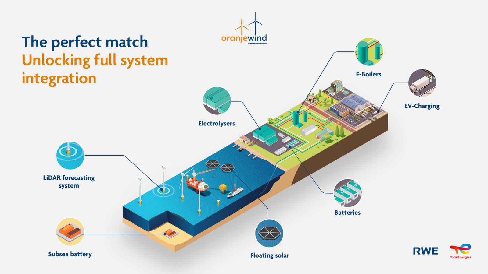 An illustration depicting renewable energy components: LiDAR system, floating solar, electrolysers, E-boilers, and EV charging.