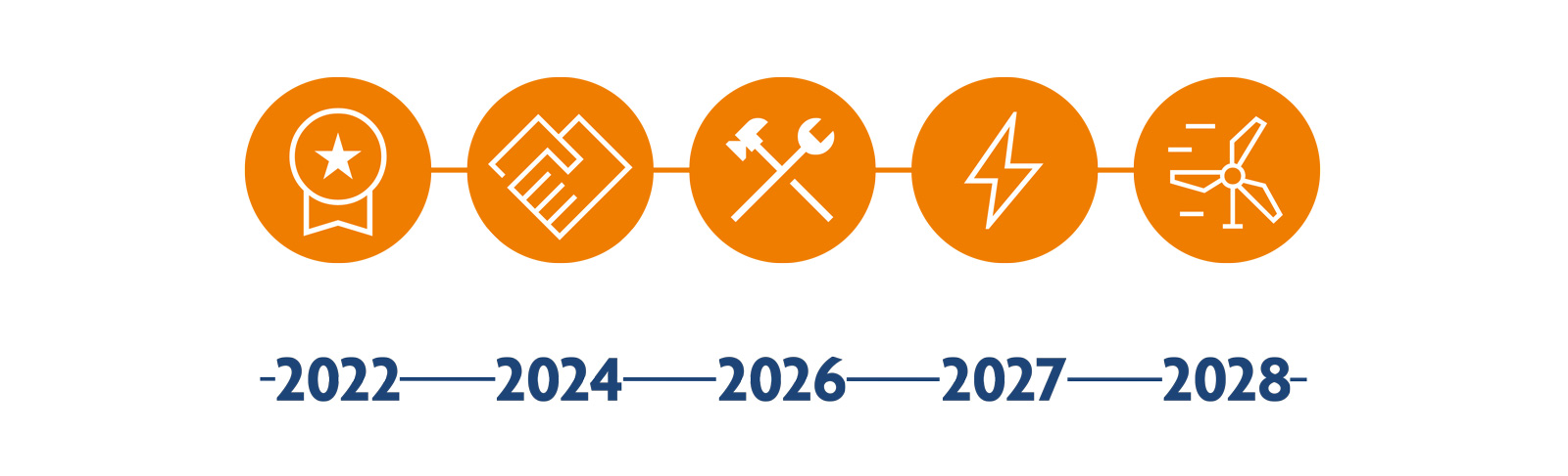 Een tijdlijn met vijf oranje cirkels die jaren van 2022 tot 2028 vertegenwoordigen, elk met een pictogram dat belangrijke mijlpalen symboliseert.