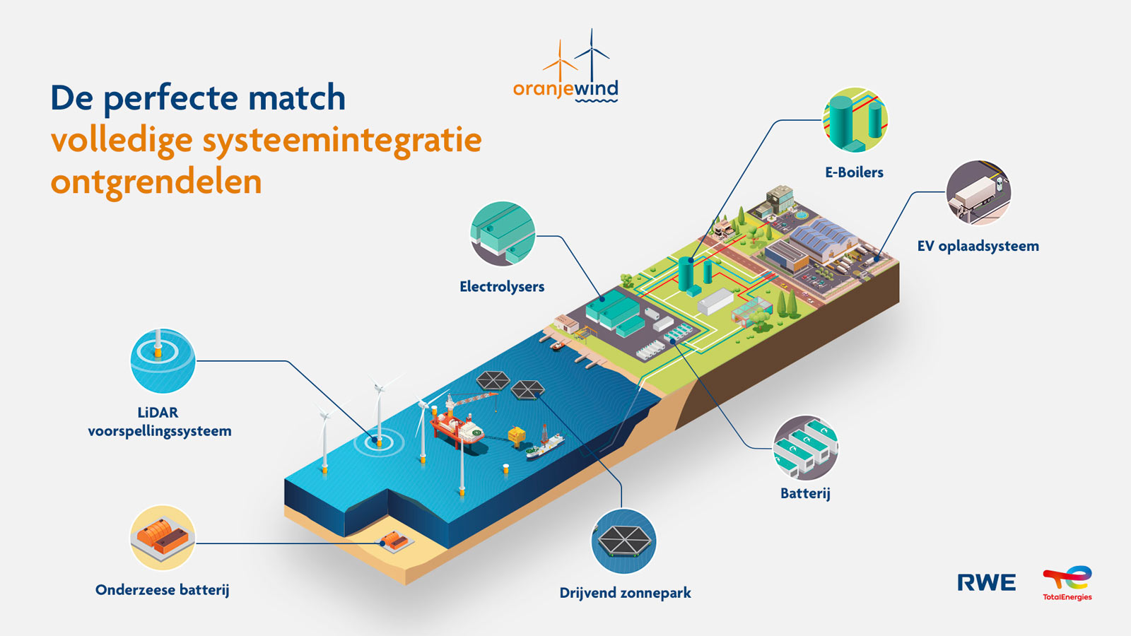 Een gedetailleerd diagram dat geïntegreerde hernieuwbare energiesystemen toont met windturbines, batterijen en zonnepanelen.