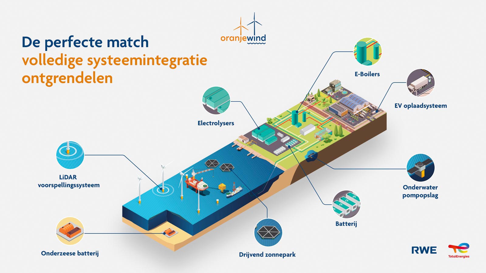 Een infographic die de integratie van verschillende hernieuwbare energiesystemen illustreert, waaronder LiDAR, elektrolyzers, E-boilers en drijvende zonneparken.